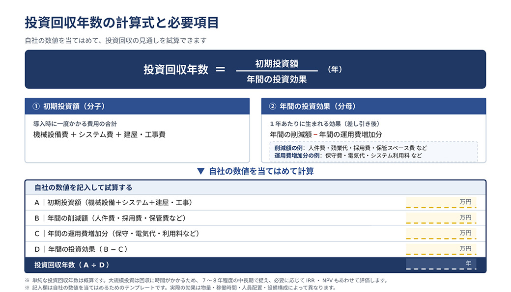 投資回収年数の計算式と必要項目