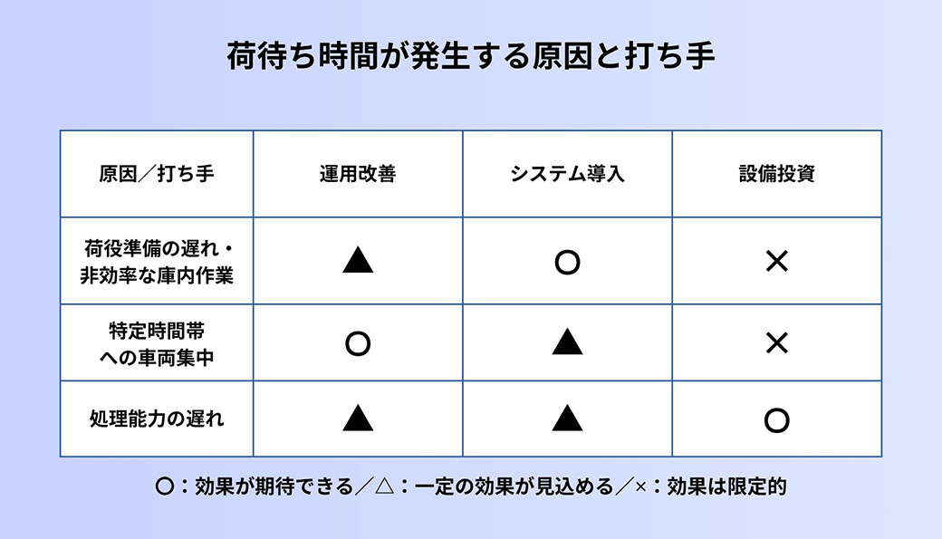 荷待ち時間が発生する原因と打ち手