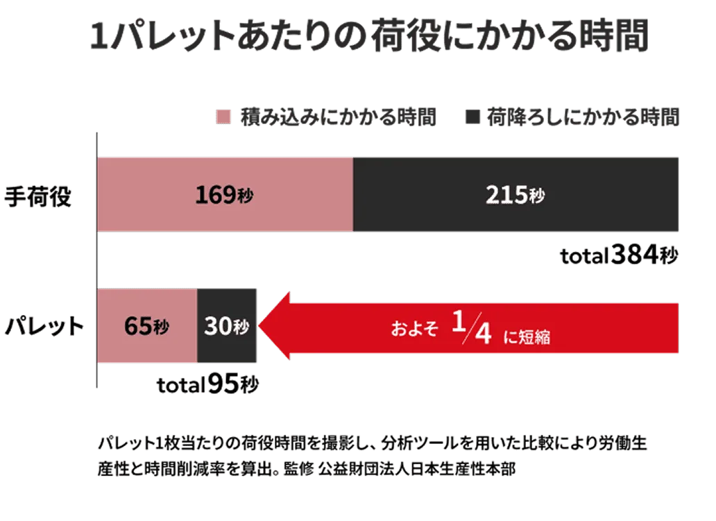 一貫パレチゼーション