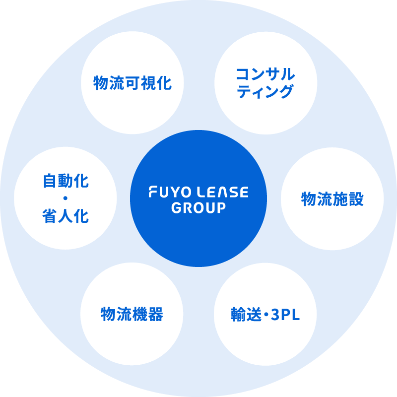 物流可視化/コンサルティング/物流施設/輸送・3PL/物流機器/自動化・省人化
